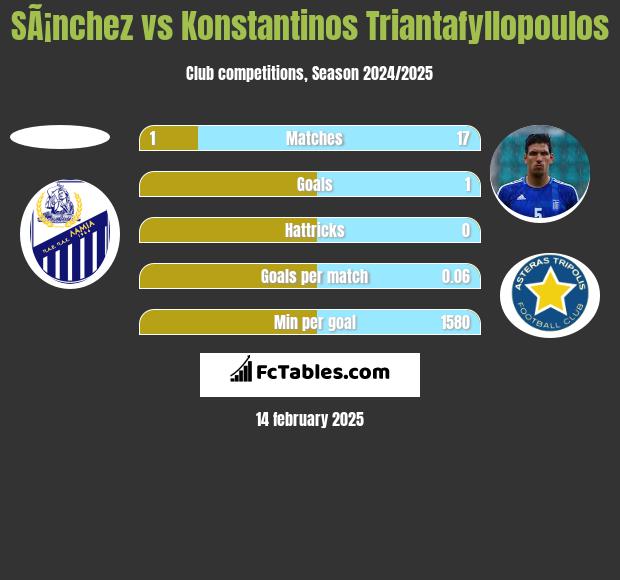 SÃ¡nchez vs Konstantinos Triantafyllopoulos h2h player stats