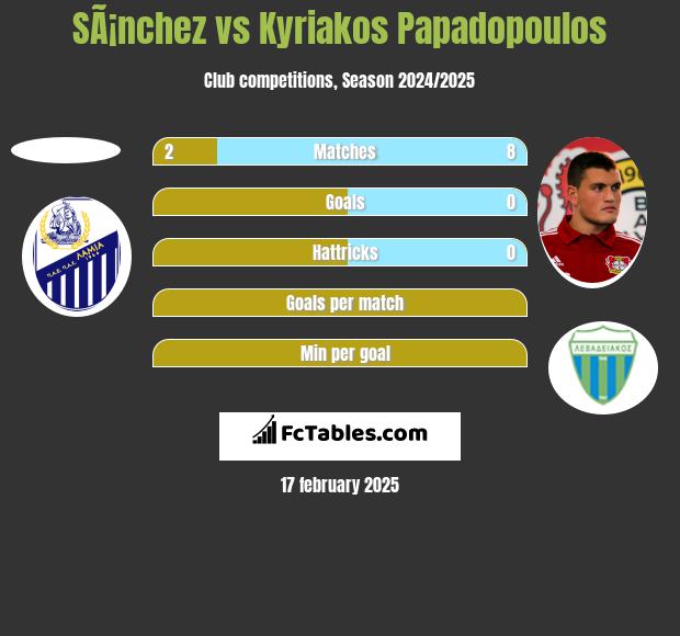 SÃ¡nchez vs Kyriakos Papadopoulos h2h player stats