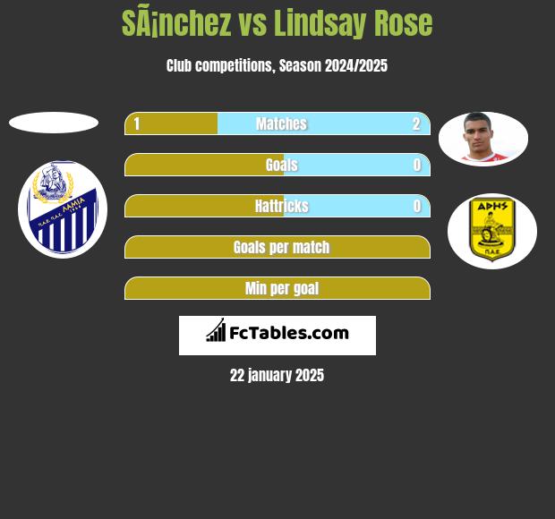 SÃ¡nchez vs Lindsay Rose h2h player stats