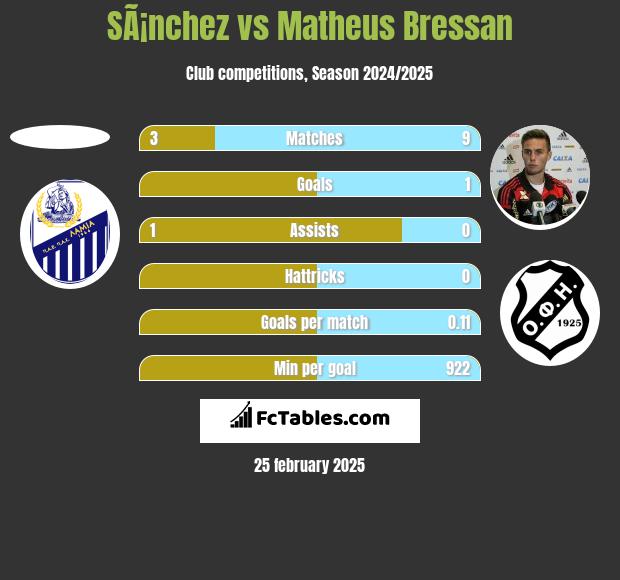 SÃ¡nchez vs Matheus Bressan h2h player stats