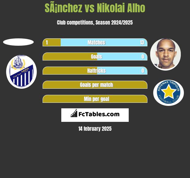 SÃ¡nchez vs Nikolai Alho h2h player stats