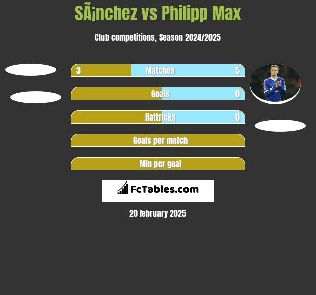 SÃ¡nchez vs Philipp Max h2h player stats