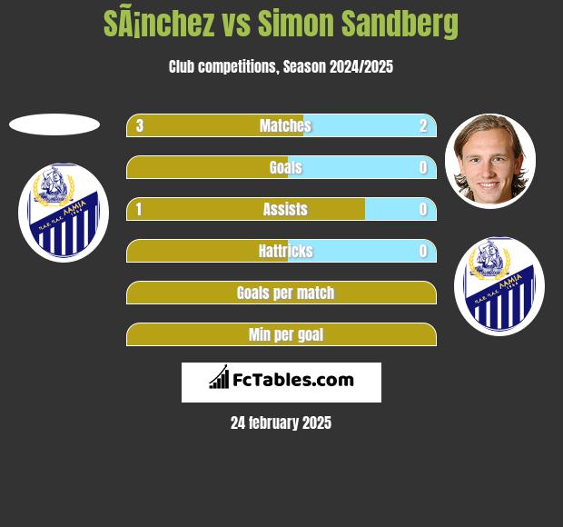 SÃ¡nchez vs Simon Sandberg h2h player stats