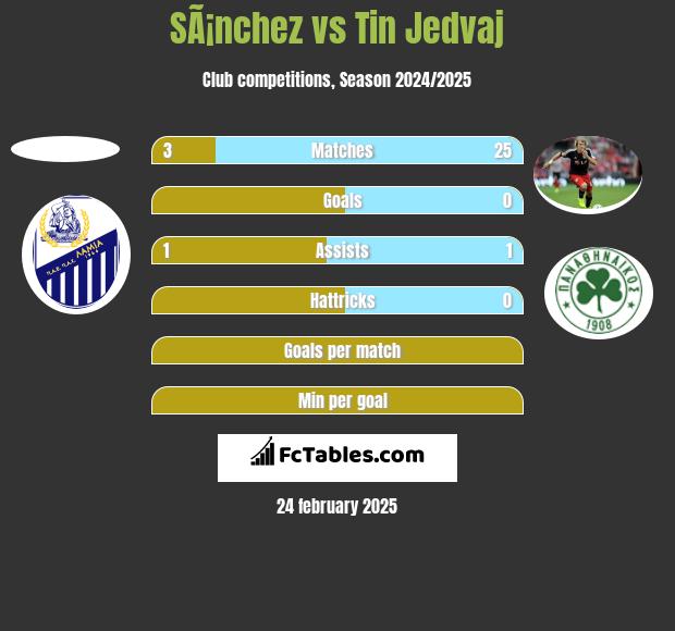 SÃ¡nchez vs Tin Jedvaj h2h player stats