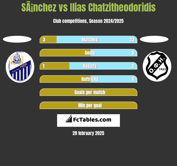 SÃ¡nchez vs Ilias Chatzitheodoridis h2h player stats