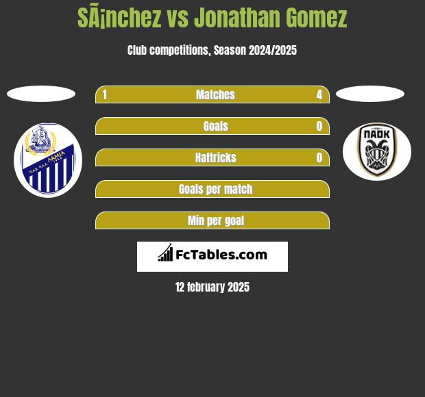 SÃ¡nchez vs Jonathan Gomez h2h player stats