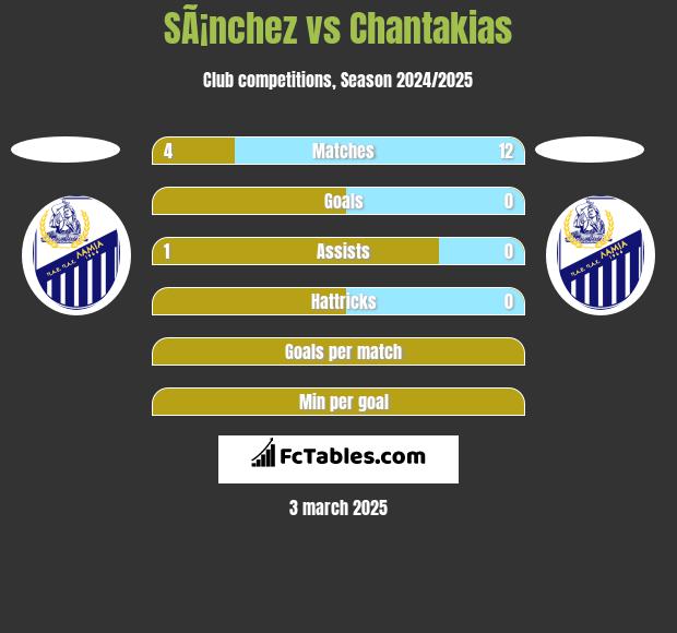 SÃ¡nchez vs Chantakias h2h player stats