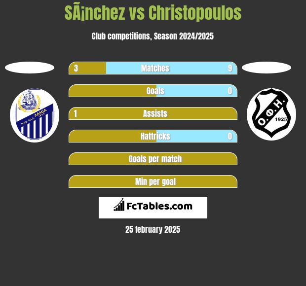 SÃ¡nchez vs Christopoulos h2h player stats