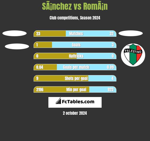 SÃ¡nchez vs RomÃ¡n h2h player stats