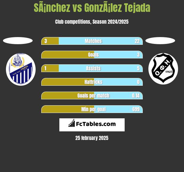 SÃ¡nchez vs GonzÃ¡lez Tejada h2h player stats