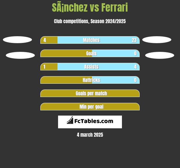 SÃ¡nchez vs Ferrari h2h player stats