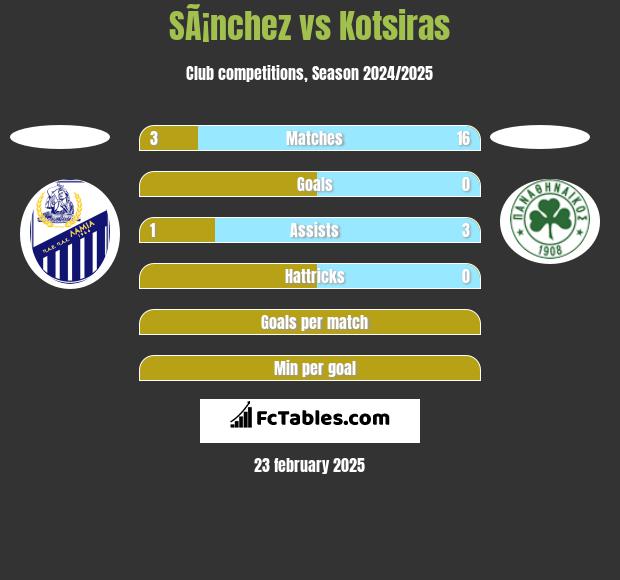 SÃ¡nchez vs Kotsiras h2h player stats