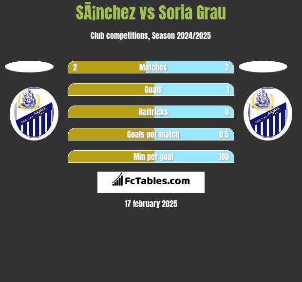 SÃ¡nchez vs Soria Grau h2h player stats