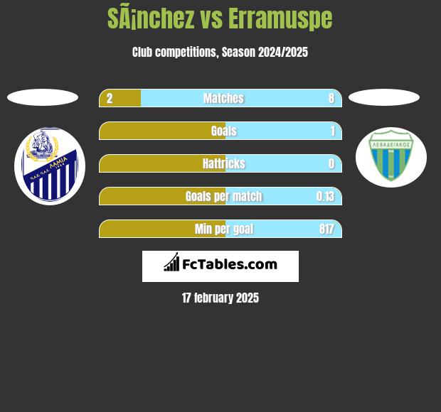 SÃ¡nchez vs Erramuspe h2h player stats