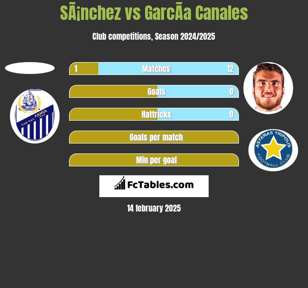 SÃ¡nchez vs GarcÃ­a Canales h2h player stats