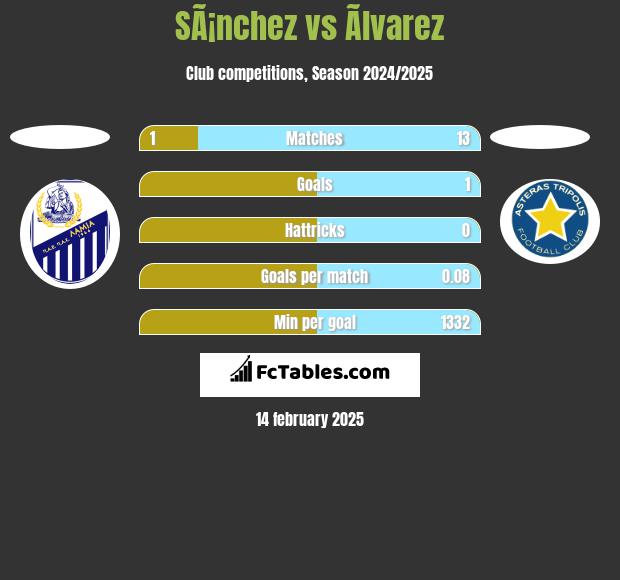 SÃ¡nchez vs Ãlvarez h2h player stats