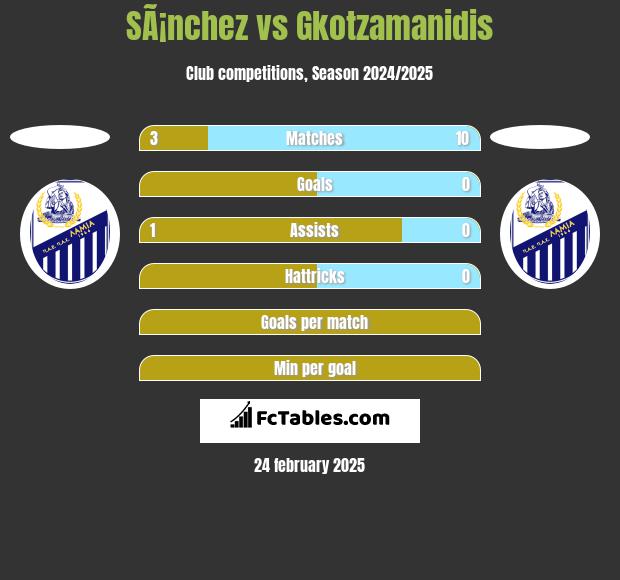 SÃ¡nchez vs Gkotzamanidis h2h player stats