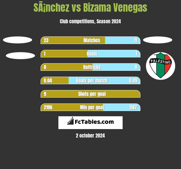 SÃ¡nchez vs Bizama Venegas h2h player stats