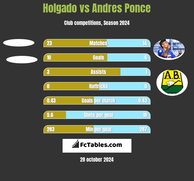 Holgado vs Andres Ponce h2h player stats