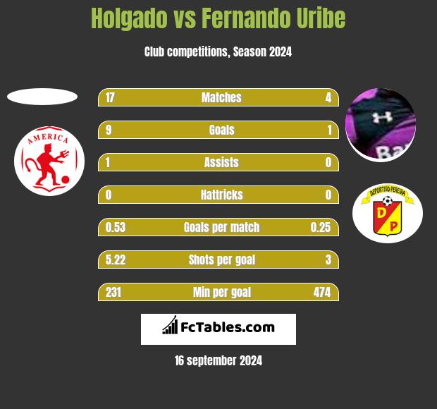 Holgado vs Fernando Uribe h2h player stats