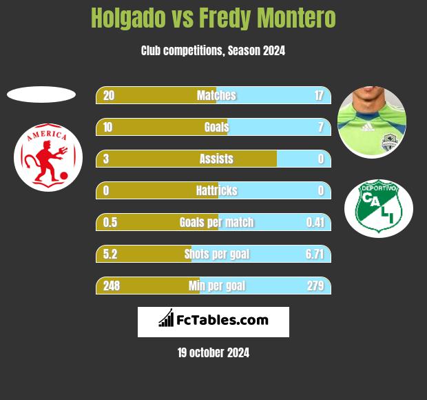 Holgado vs Fredy Montero h2h player stats