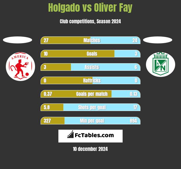 Holgado vs Oliver Fay h2h player stats