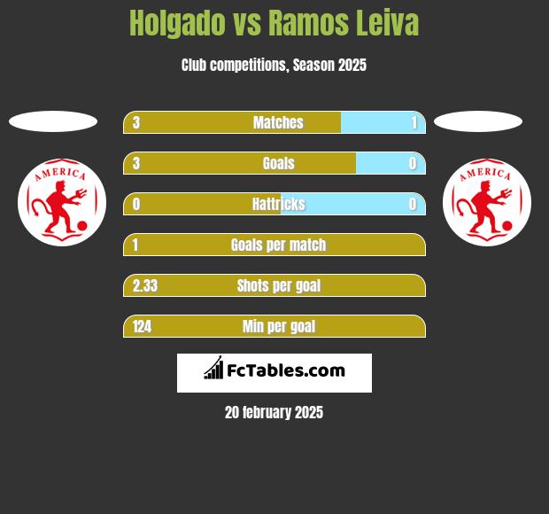 Holgado vs Ramos Leiva h2h player stats