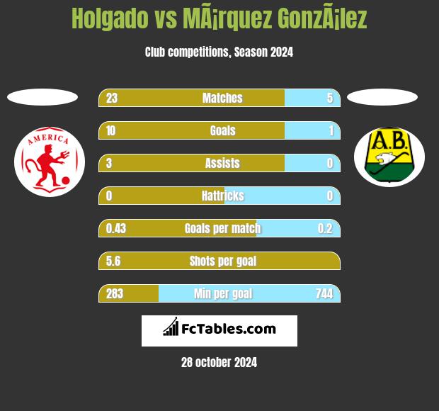 Holgado vs MÃ¡rquez GonzÃ¡lez h2h player stats