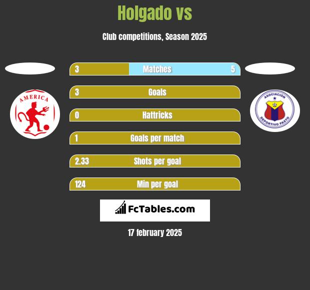 Holgado vs  h2h player stats