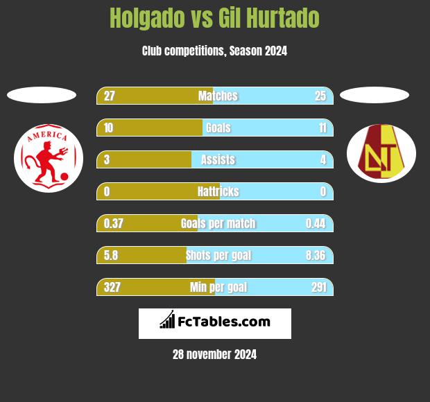 Holgado vs Gil Hurtado h2h player stats