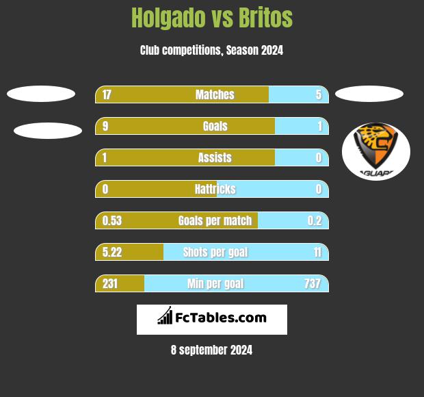 Holgado vs Britos h2h player stats