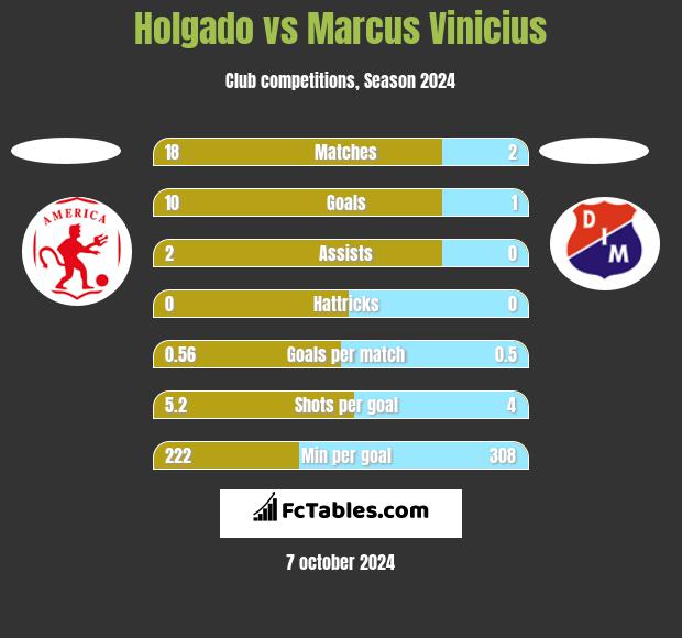 Holgado vs Marcus Vinicius h2h player stats