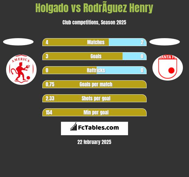 Holgado vs RodrÃ­guez Henry h2h player stats