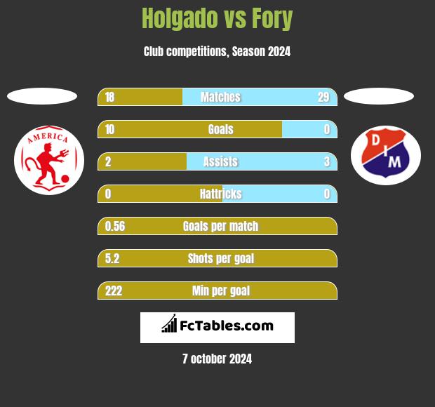 Holgado vs Fory h2h player stats