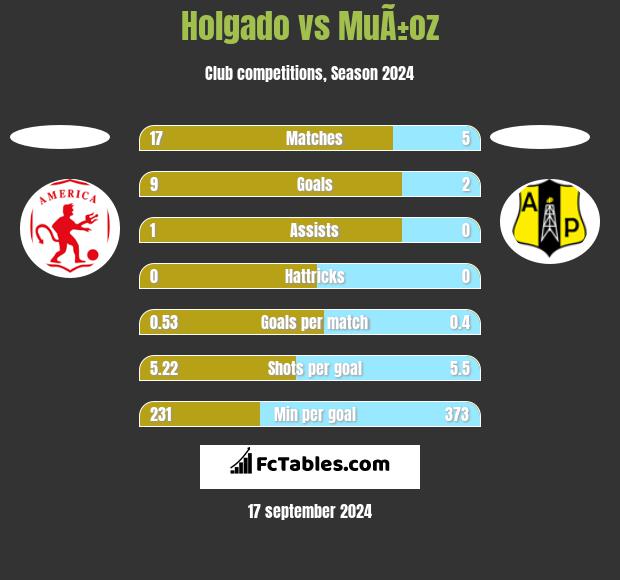 Holgado vs MuÃ±oz h2h player stats