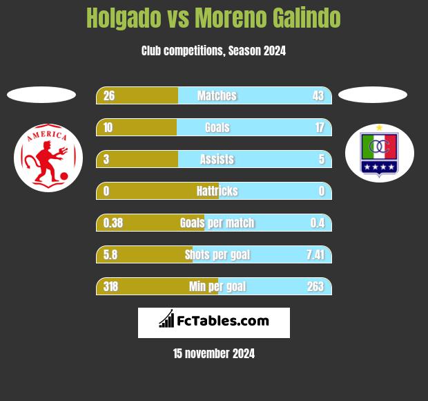 Holgado vs Moreno Galindo h2h player stats