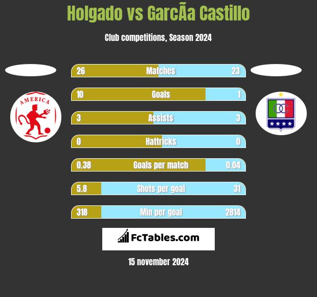 Holgado vs GarcÃ­a Castillo h2h player stats