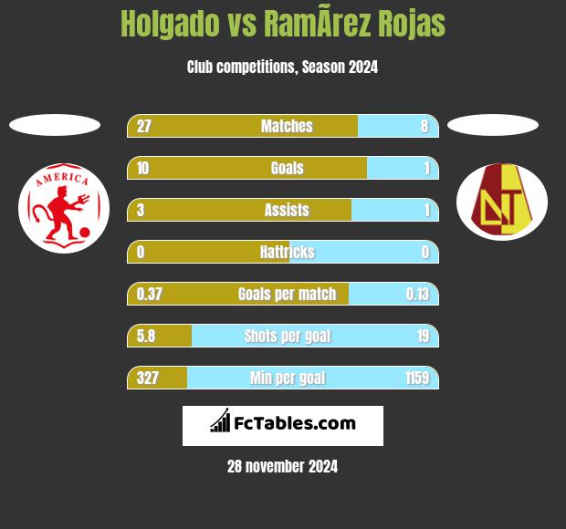 Holgado vs RamÃ­rez Rojas h2h player stats