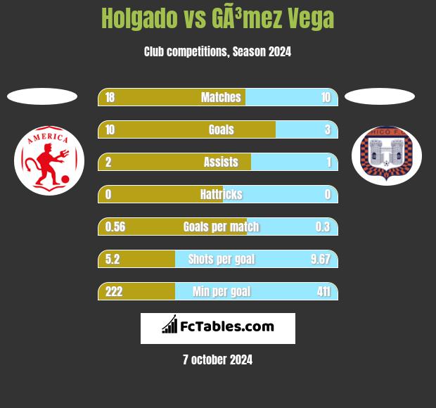 Holgado vs GÃ³mez Vega h2h player stats