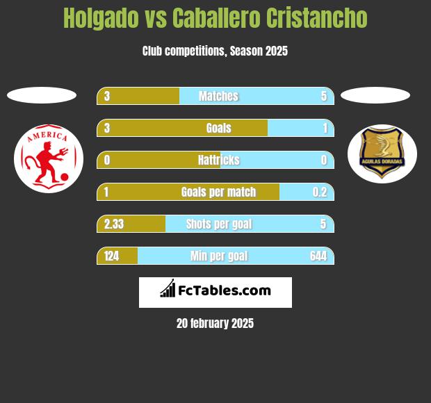 Holgado vs Caballero Cristancho h2h player stats