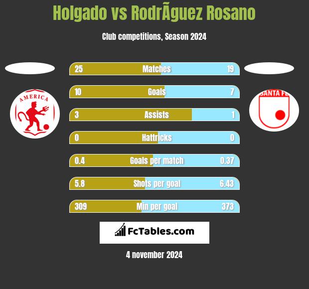 Holgado vs RodrÃ­guez Rosano h2h player stats