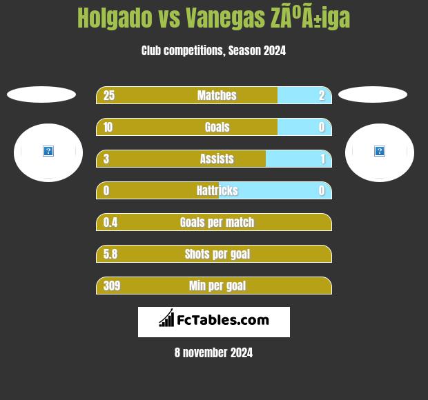 Holgado vs Vanegas ZÃºÃ±iga h2h player stats