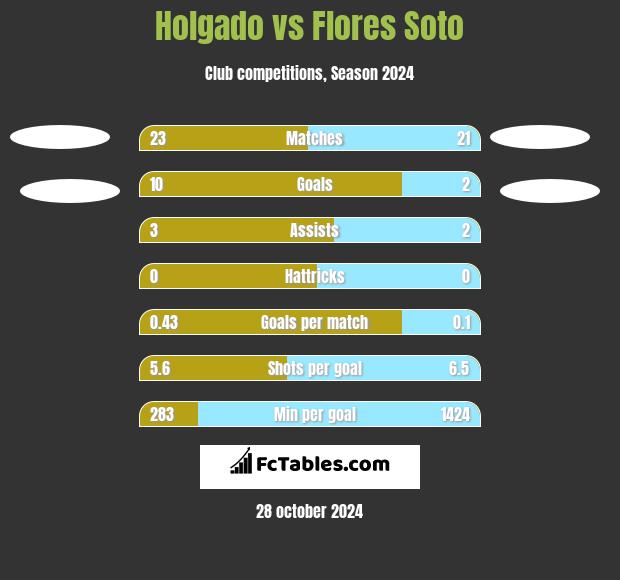 Holgado vs Flores Soto h2h player stats