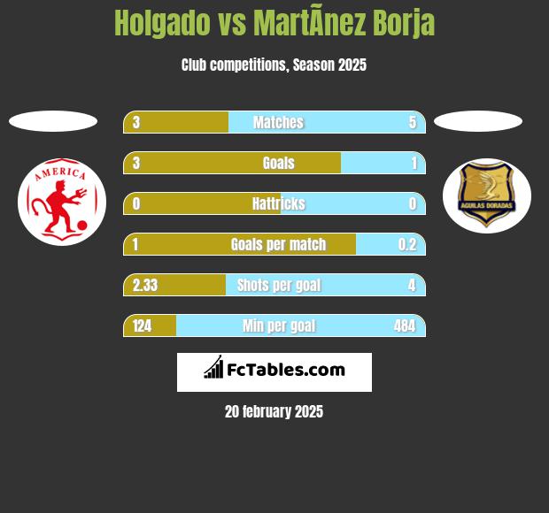 Holgado vs MartÃ­nez Borja h2h player stats