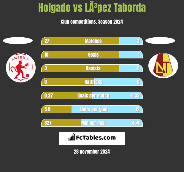 Holgado vs LÃ³pez Taborda h2h player stats