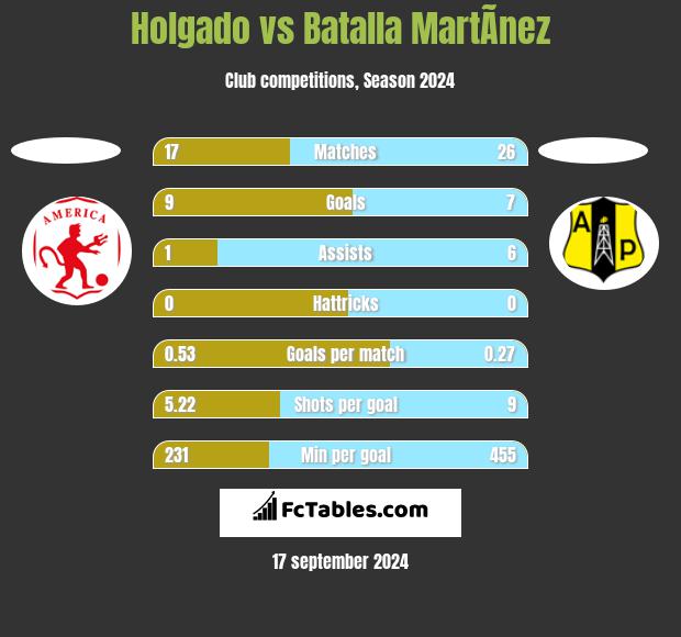 Holgado vs Batalla MartÃ­nez h2h player stats