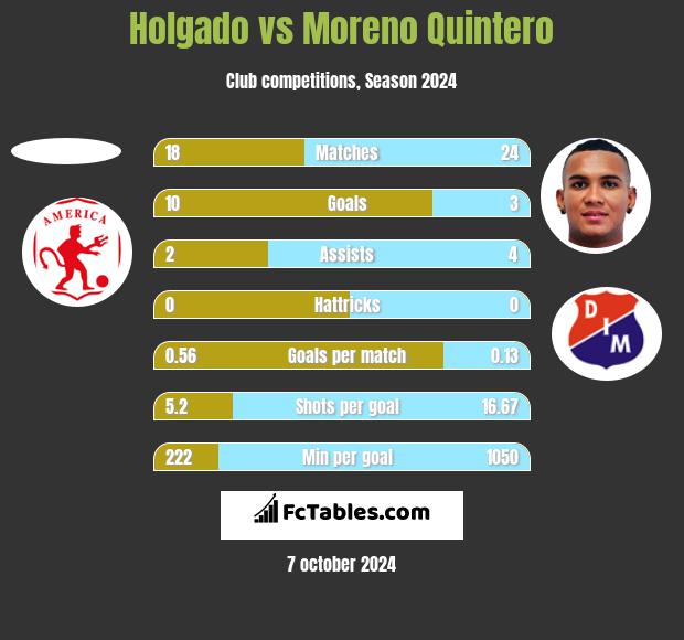 Holgado vs Moreno Quintero h2h player stats