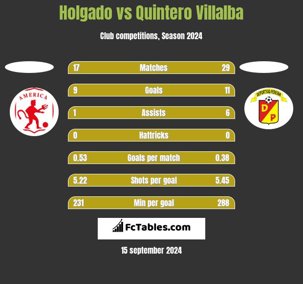 Holgado vs Quintero Villalba h2h player stats