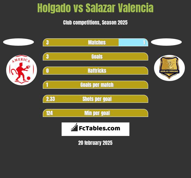 Holgado vs Salazar Valencia h2h player stats