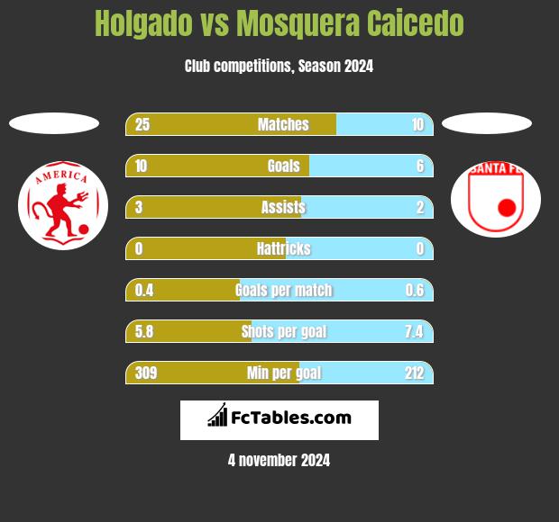 Holgado vs Mosquera Caicedo h2h player stats